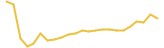 Dogecoin price graph