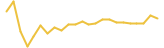 Toncoin price graph